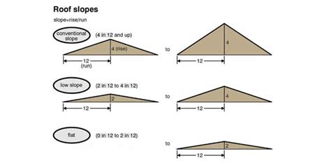 Roof Pitch Vs Slope