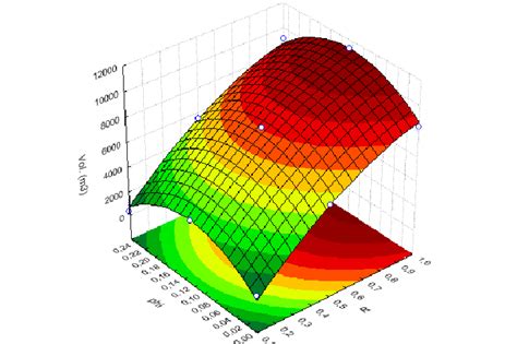 Response Surface Model For Quadrant 01 Download Scientific Diagram