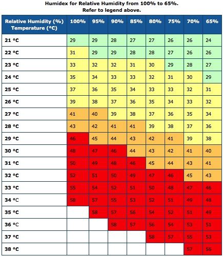 Spring And Summer Weather Hazards Heat And Humidity Environment Canada Aragon Valley