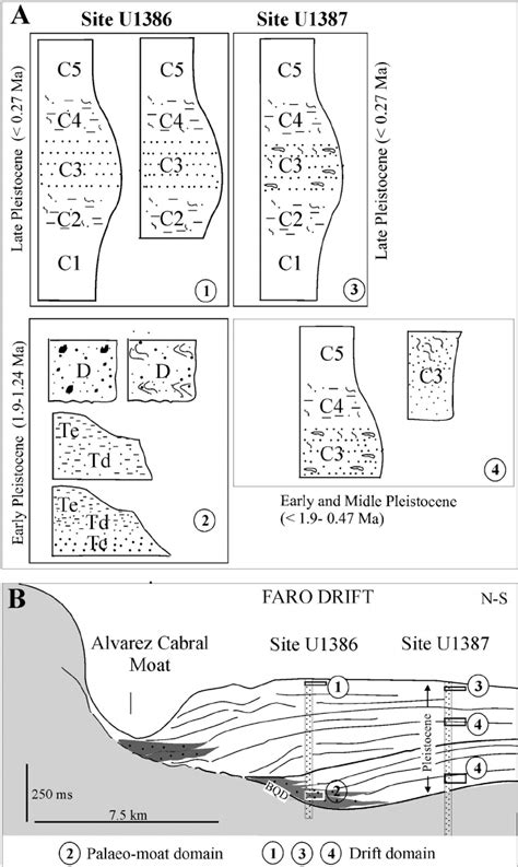 Schematic Representation Of Facies Model For The Depositional