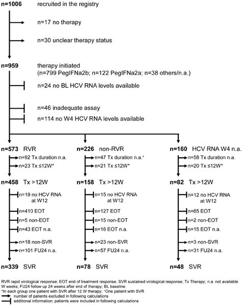 Flow Chart Of Patients Recruited In The Hcv Genotype 23 Registry