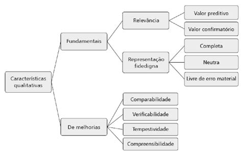 Caracter Sticas Qualitativas Da Informa O Cont Bil Fonte Martins