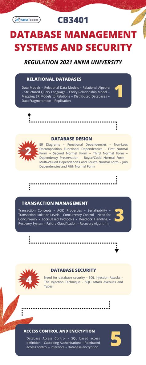 CB3401 Database Management Systems And Security Syllabus Regulation