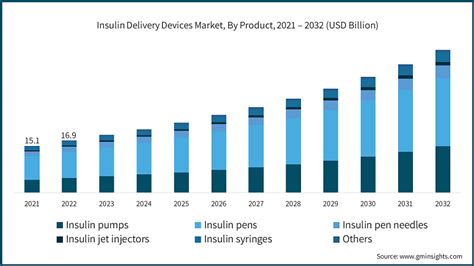 Insulin Delivery Devices Market Statistics Trends 2023 2032