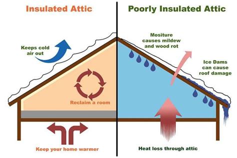 Attic Insulation Blown In Insulation Spray Foam Insulation