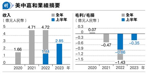 美中嘉和有前景 仍做蝕本生意 20240102 經濟 每日明報 明報新聞網