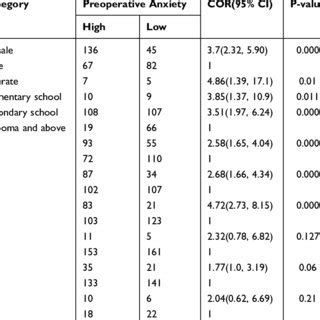 Bivariate And Multivariate Analysis Associated Factors Of Preoperative