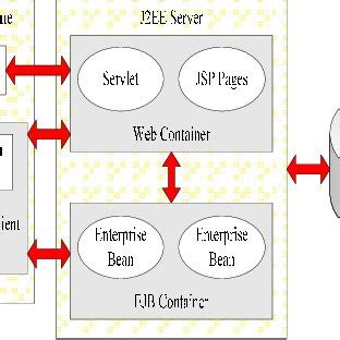 J2EE 3 Tier Architecture J2EE Framework Formed By Two Parts Including