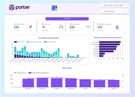 Plantilla De Seo Local Para Looker Studio Creado Por Porter