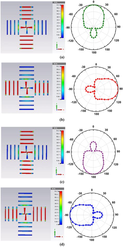 Current Distribution And Radiation Pattern Of Antenna Ii For A