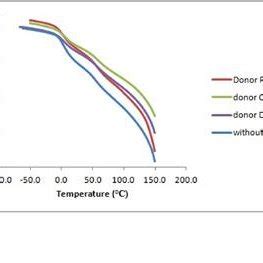 Fig1-Variation of storage modulus vs. temperature. | Download Scientific Diagram