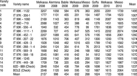 Mean Grain Yield Kg Ha Of Cowpea Varieties Tested At Eight