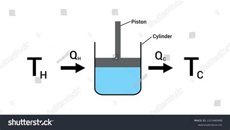 Carnot Heat Engine Diagram Physics Stock Vector (Royalty Free) 2123440988