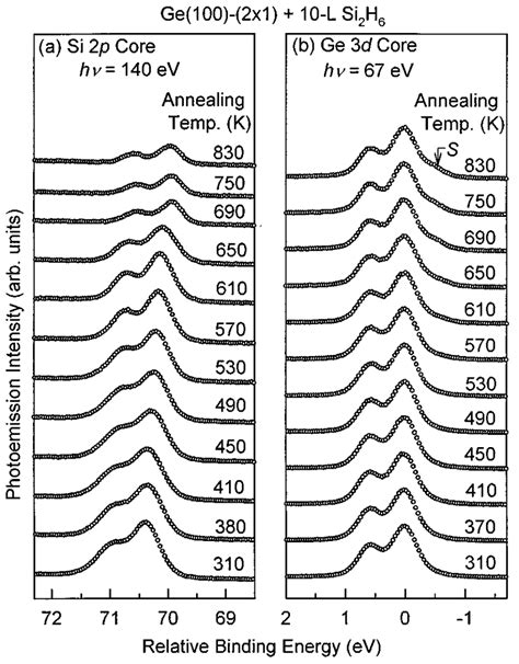 Photoemission Spectra For A Si 2p And B Ge 3d Core Levels For Various