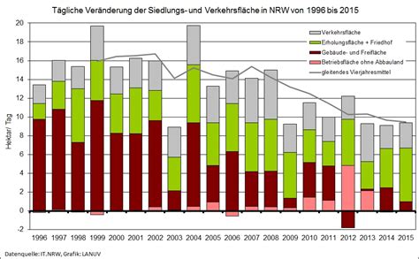 Fl Chenportal Nrw Daten Und Fakten