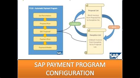 Automatic Payment Run F110 S4 Hana 2021 Version Sap Fico