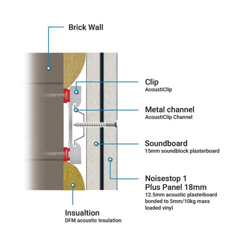 How To Soundproof Walls Domestic Soundproofing Guide Uk