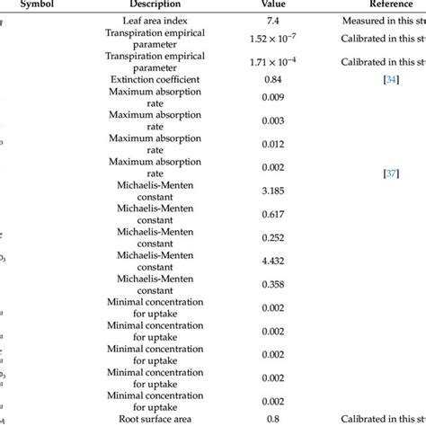 Parameters Used For The Simulations Of The Soilless Culture System