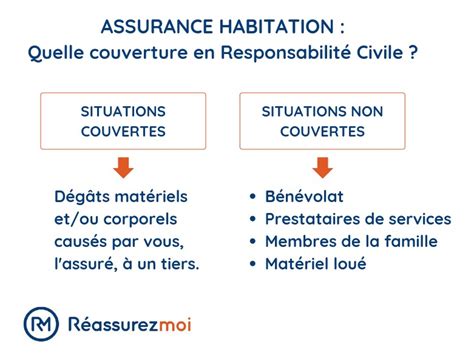 Assurance Habitation Que Couvre La Responsabilit Civile