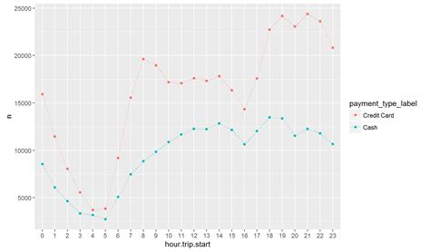 Data Visualization Tutorial In R Using Ggplot2 Line And Point Graph Images