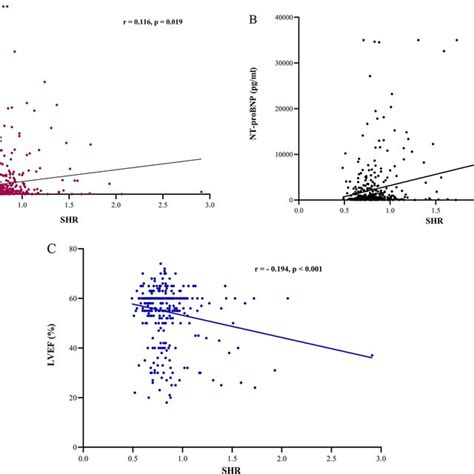 Correlation Between SHR And CTnT A NT ProBNP B And LVEF C SHR