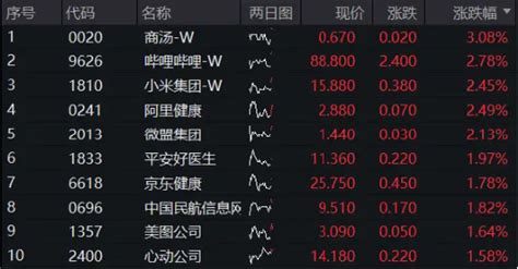 4月進口遊戲版號出爐，騰訊《洛克人11》在列，港股互聯網etf（513770）開盤漲逾1！ 新浪香港