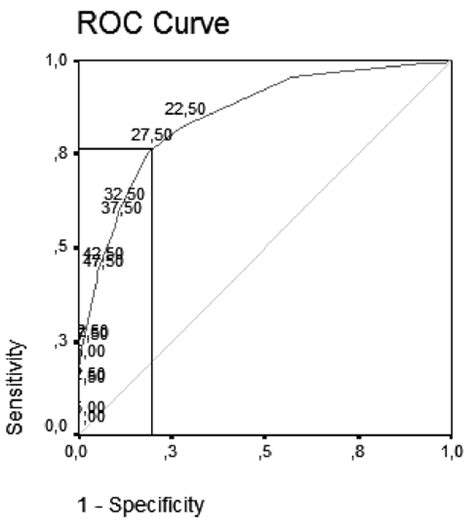 Roc Curve For Ki 67 Expression For Discriminating Tumors With High And