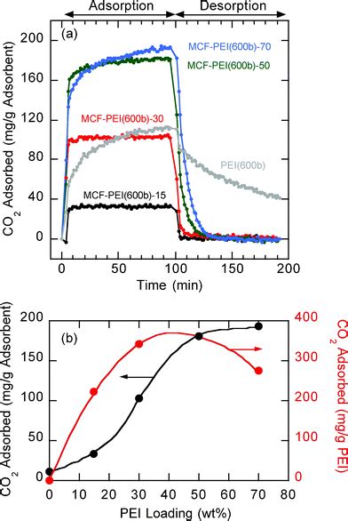 Polyethylenimine Impregnated Siliceous Mesocellular Foam Particles As