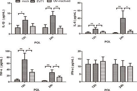 Proinflammatory Cytokines Il 1β Il 6 And Tnf α Induced In Ev71