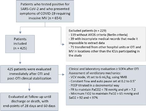 Scielo Brasil Factors Associated With Mortality In Mechanically