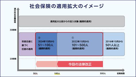 2022年10月施行！中小企業の社会保険適用拡大 グスクード社会保険労務士事務所 沖縄・那覇の労務管理・助成金・外国人雇用