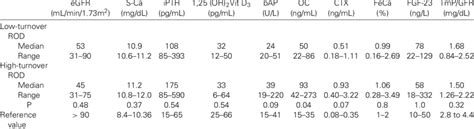 Differences Of Serologic Parameters Between Eight Patients With Low And