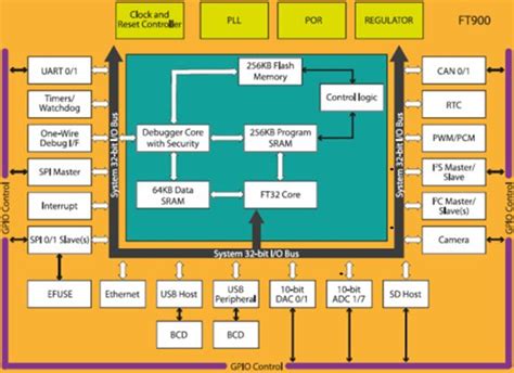 New 32bit Architecture Takes On Arm In Home Automation