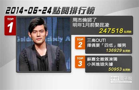 20140624中時新聞網熱門新聞top3排行榜 娛樂 中時新聞網