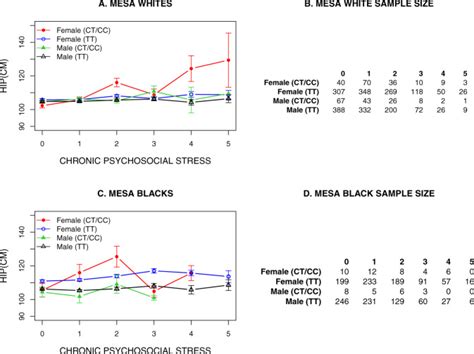 Evaluating The Precision Of Ebf1 Snp X Stress Interaction Association