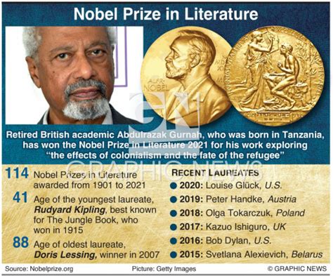 Graphic News On Twitter Tanzanian Author Wins Nobel Prize For