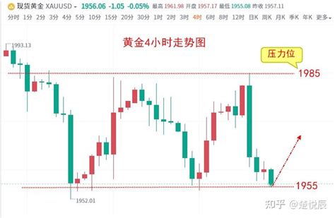 楚悦辰：525黄金行情分析及交易参考 知乎