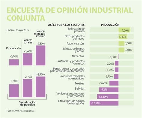 Cuatro sectores crecieron de los 12 que mide la Encuesta Industrial de ... 