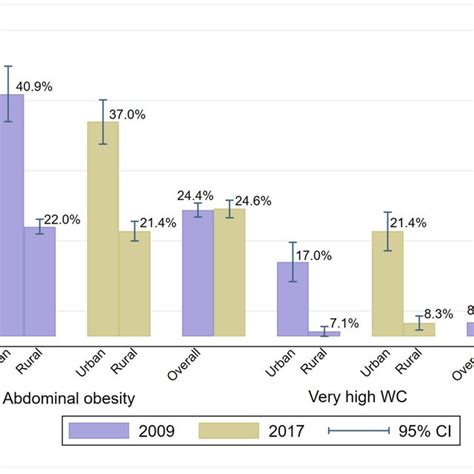 Age And Sex Standardized Prevalence Of Abdominal Obesity And Of Adults Download Scientific