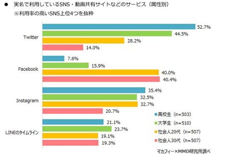 高校生twitterユーザーの半数以上が「実名利用」、そのうち4割が“すべての人”に公開状態 Internet Watch