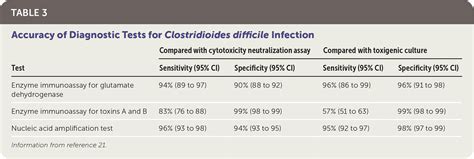 Clostridioides Difficile Infection Update On Management Aafp