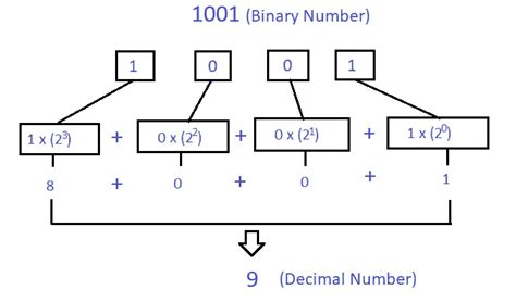 Convert Binary To Decimal Using Recursion In Java Javacodepoint