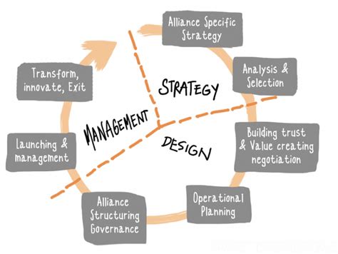 The Alliance Lifecycle To Enhance Alliance Success Rate Simoons And Company