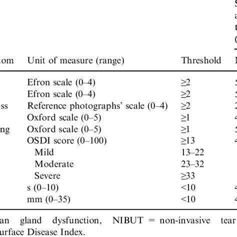 Prevalence Of Dry Eye De And Ocular Surface Disease Osd And Use Of Download Scientific