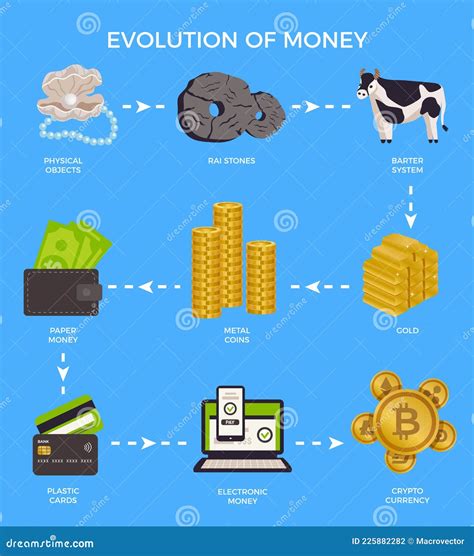 Evolution Money Infographic Stock Vector Illustration Of Coin