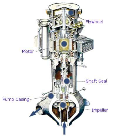 Reactor Coolant Pump - RCP | Characteristics | nuclear-power.com