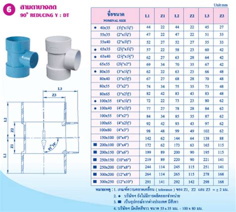 แชร์เทคนิคต่อท่อ Pvc การต่อท่อเล็กเข้ากับท่อใหญ่ กรณีหาซื้อข้อต่อลดไม่ได้ หรือมีพื้นที่จำกัด