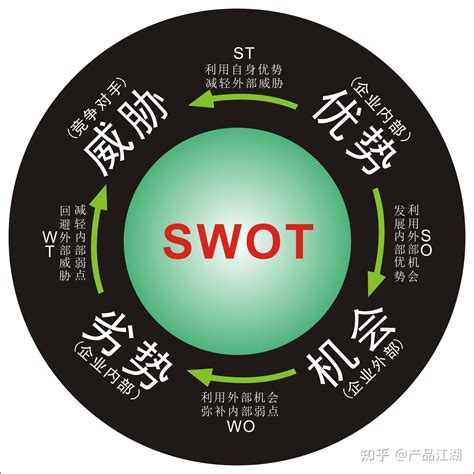 如何使用SWOT模型制定产品策略 知乎