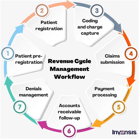 Tackling Revenue Cycle Management Challenges Expert Tips