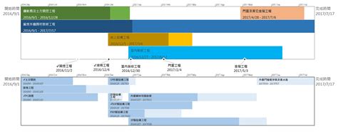 專案經理必懂的十大報表 一 專案里程碑進度表 Project Club 專案管理輕鬆學